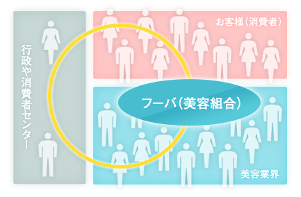 図：日々の困ったも「フーバに」