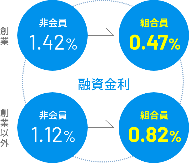 組合員の特別利率：創業時は0.47%（非会員は1.42%）、創業以外時は0.82%（非会員は1.12%）